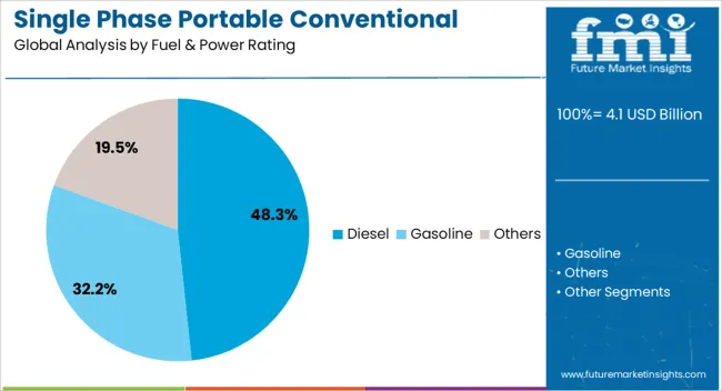 Single Phase Portable Conventional Gensets Market  Analysis By Fuel & Power Rating
